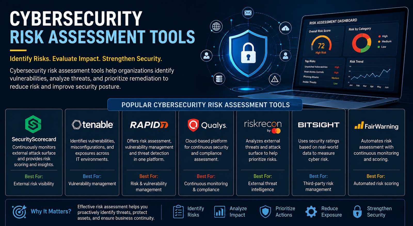 Cybersecurity Risk Assessment Tools: 15 Best Options for 2026